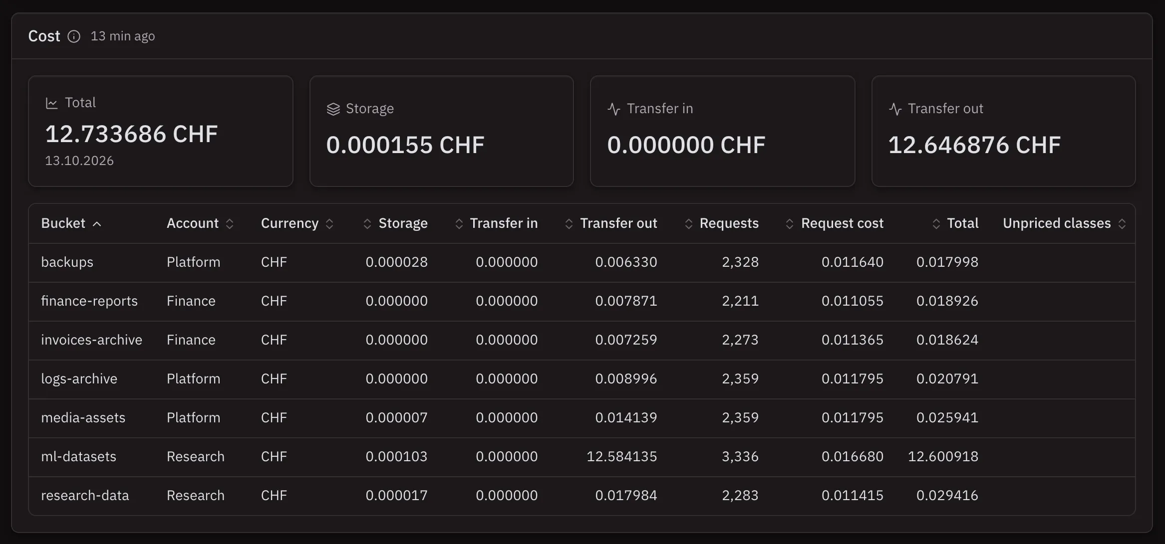 Parallax in the ObjectGateway console: storage, transfer, and request cost per bucket in CHF