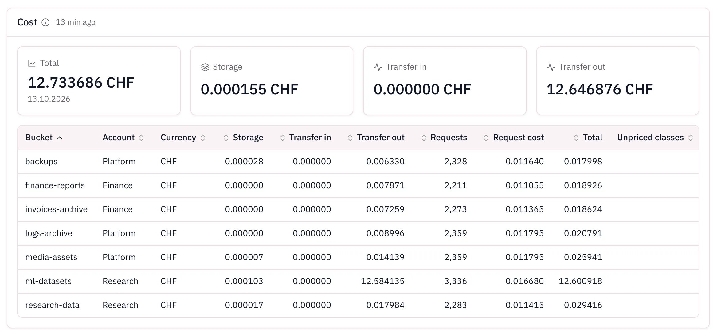 Parallax in the ObjectGateway console: storage, transfer, and request cost per bucket in CHF